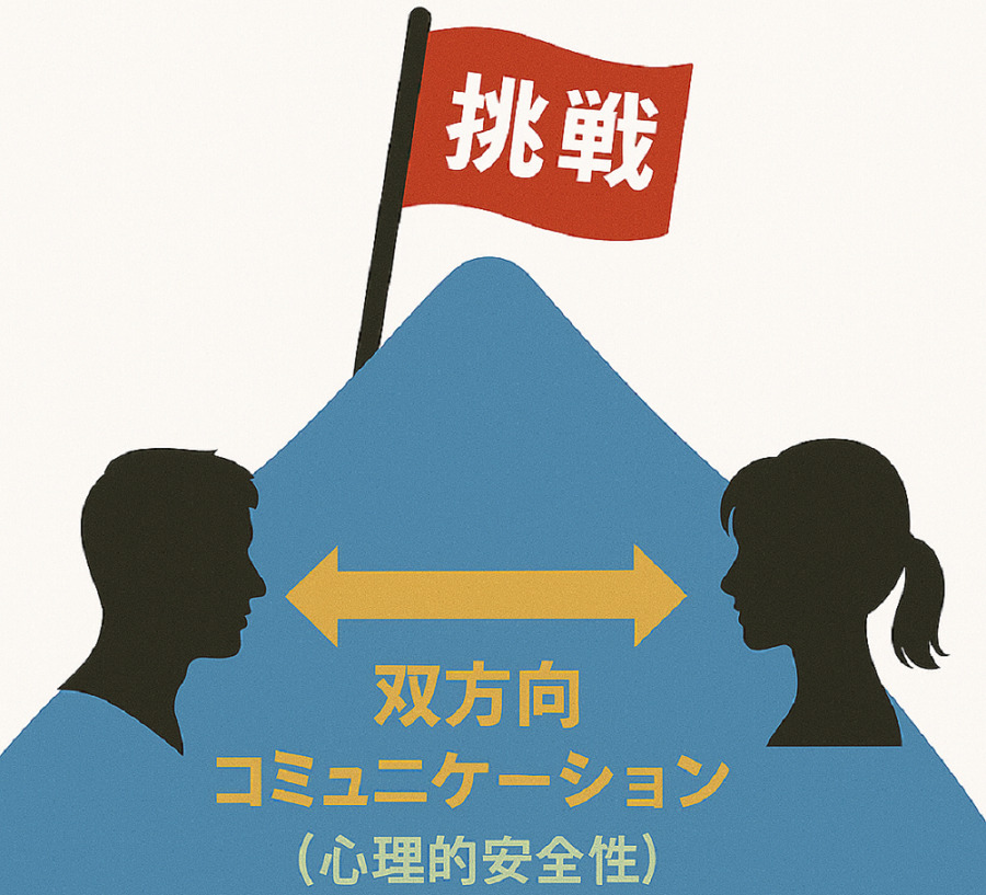 心理的安全性 × 挑戦文化 = 実行力あるOKRということを伝える