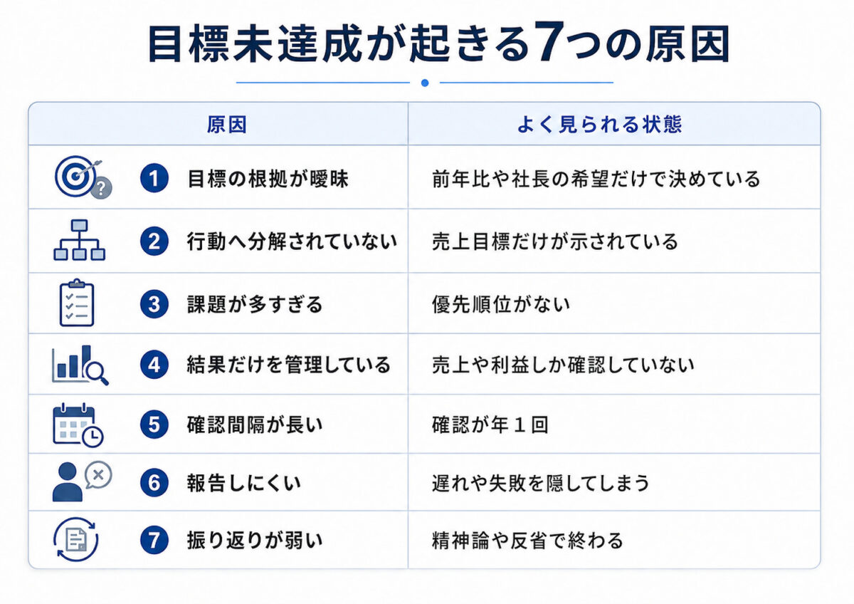 目標未達成を生む、目標設定・優先順位・行動計画・進捗管理・情報共有・振り返りの7つの原因
