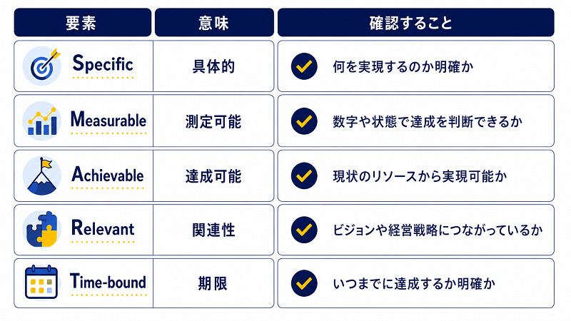 SMARTの法則の意味・確認することを説明する表の図