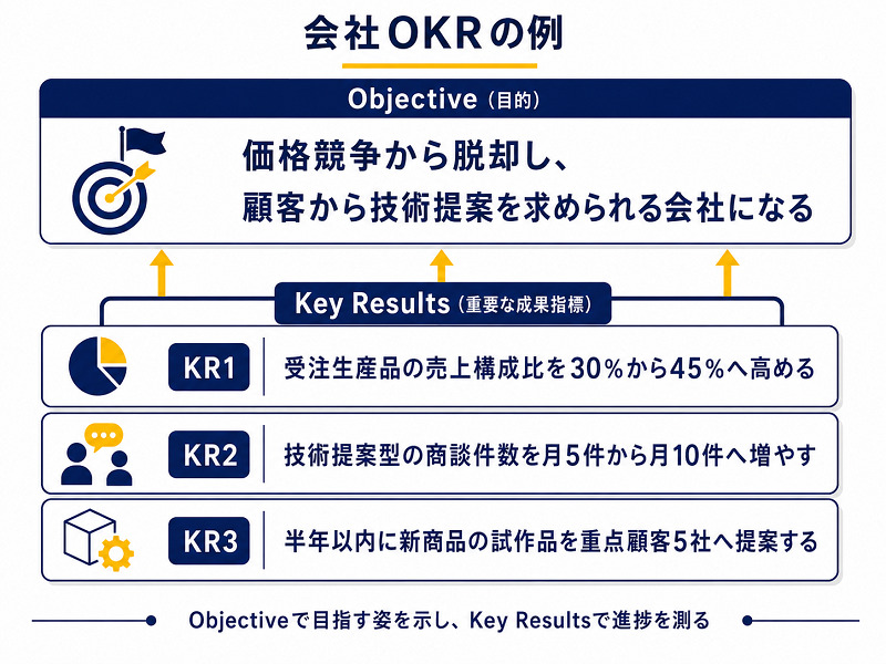 会社OKRの例を示した図