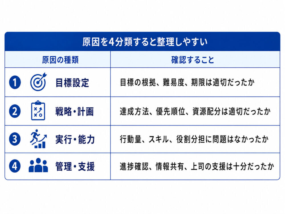 目標未達の原因4分類