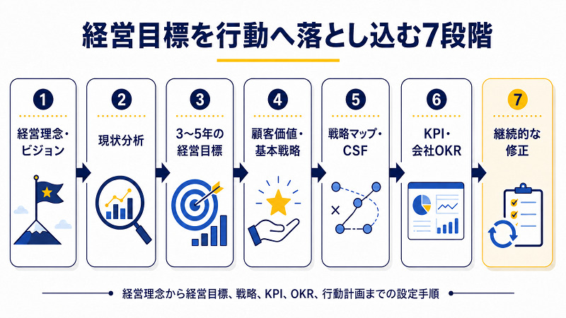 経営目標を行動に落とし込む7段階の順番を説明した図