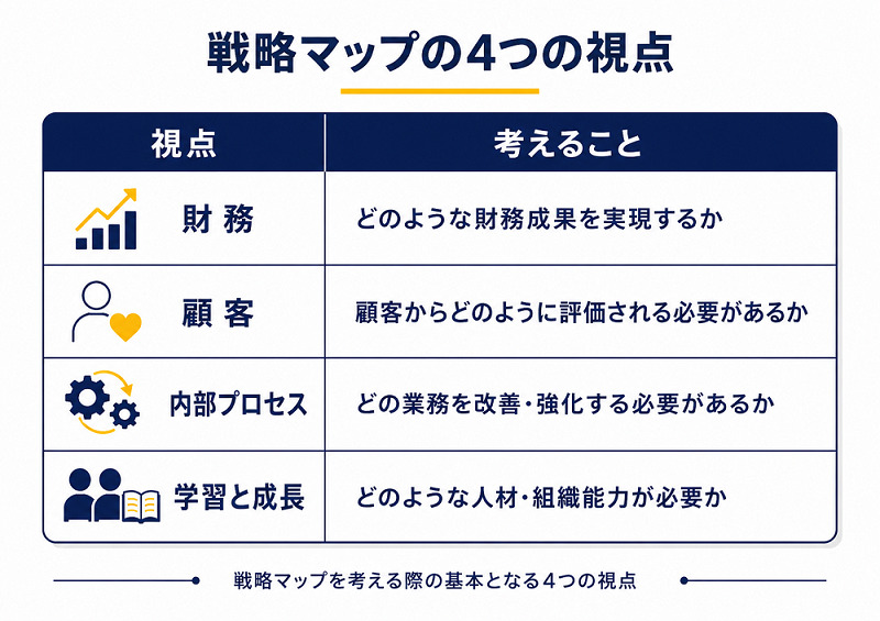 戦略マップの視点を説明した図