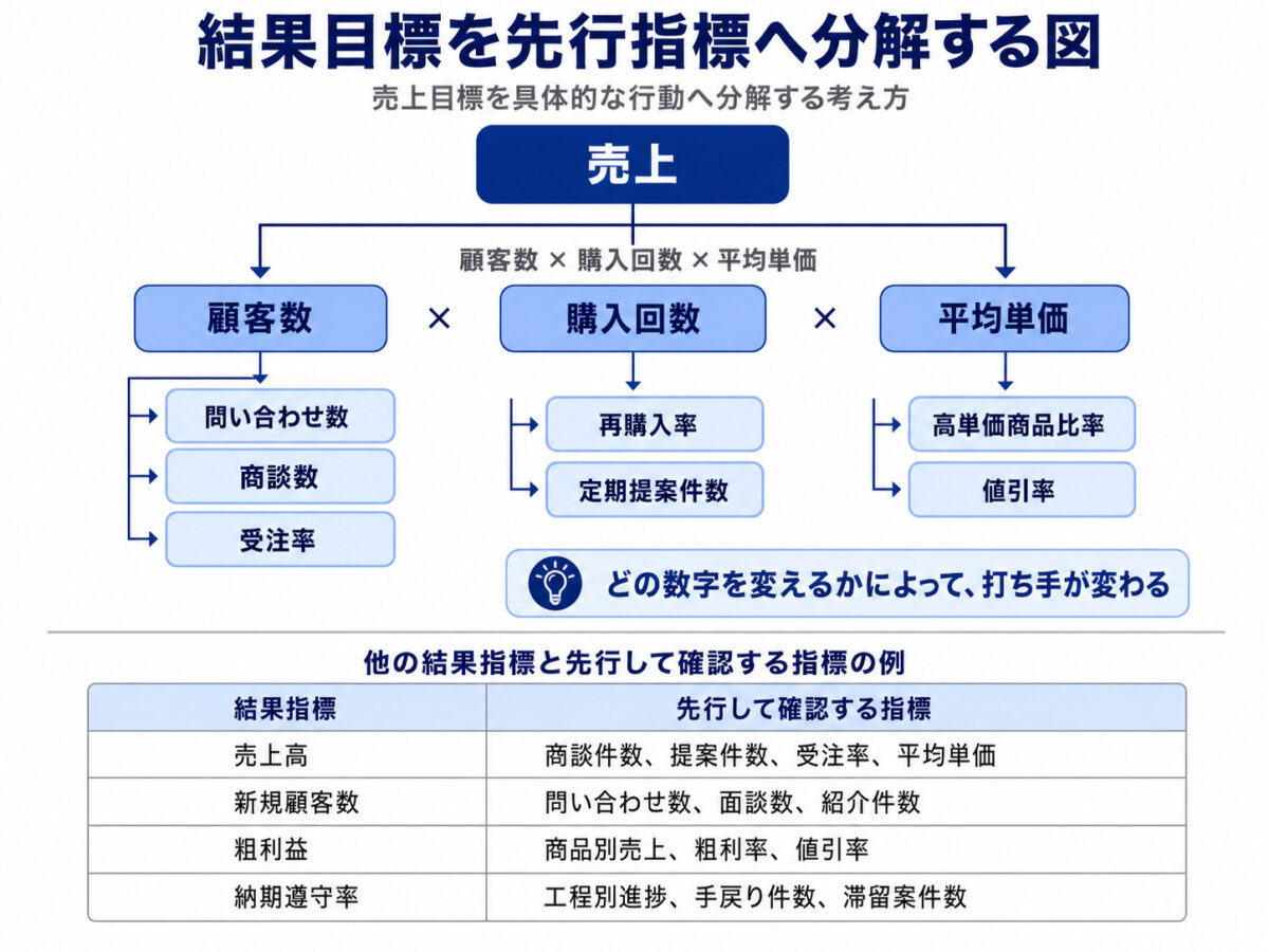 売上目標を顧客数、購入回数、平均単価と、問い合わせ数や受注率などの先行指標へ分解した図