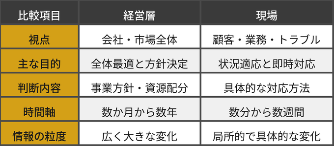 経営層と現場のOODAループ比較