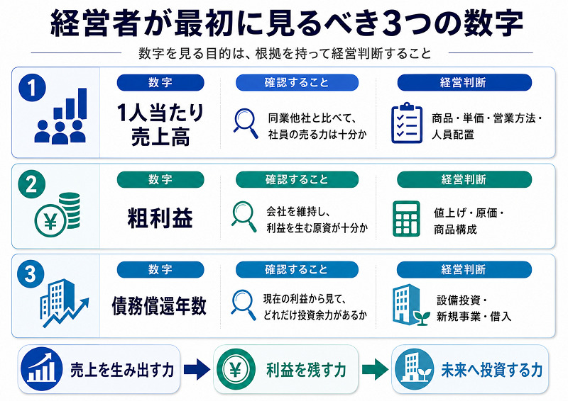 経営者が最初に見るべき３つの数字、１人当たり売上高・粗利益・債務償還年数をまとめた表の図