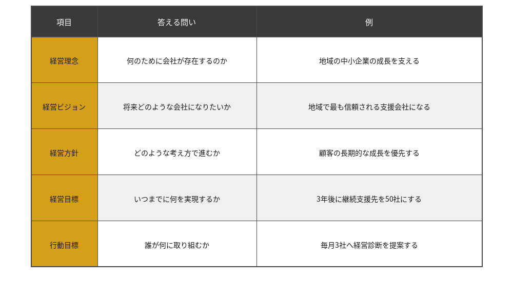 経営計画の構成要素を例も使って一覧にした表