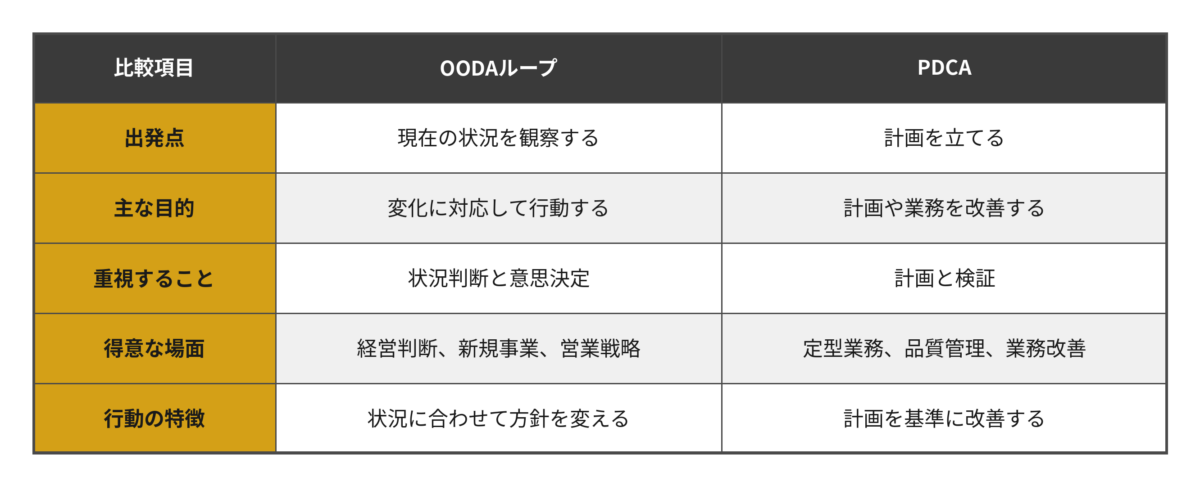 OODAループとPDCAの違いの比較表
