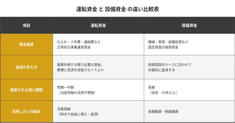 運転資金・設備資金の比較図