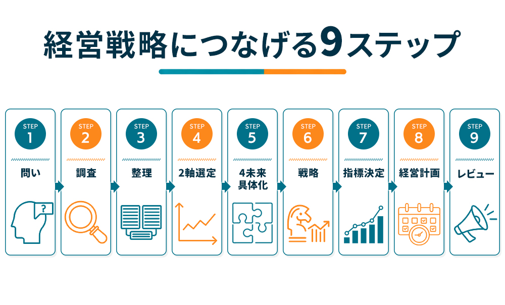 シナリオプランイングを戦略に繋げるステップ