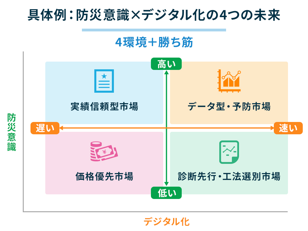 シナリオプランニング4つの未来について検討