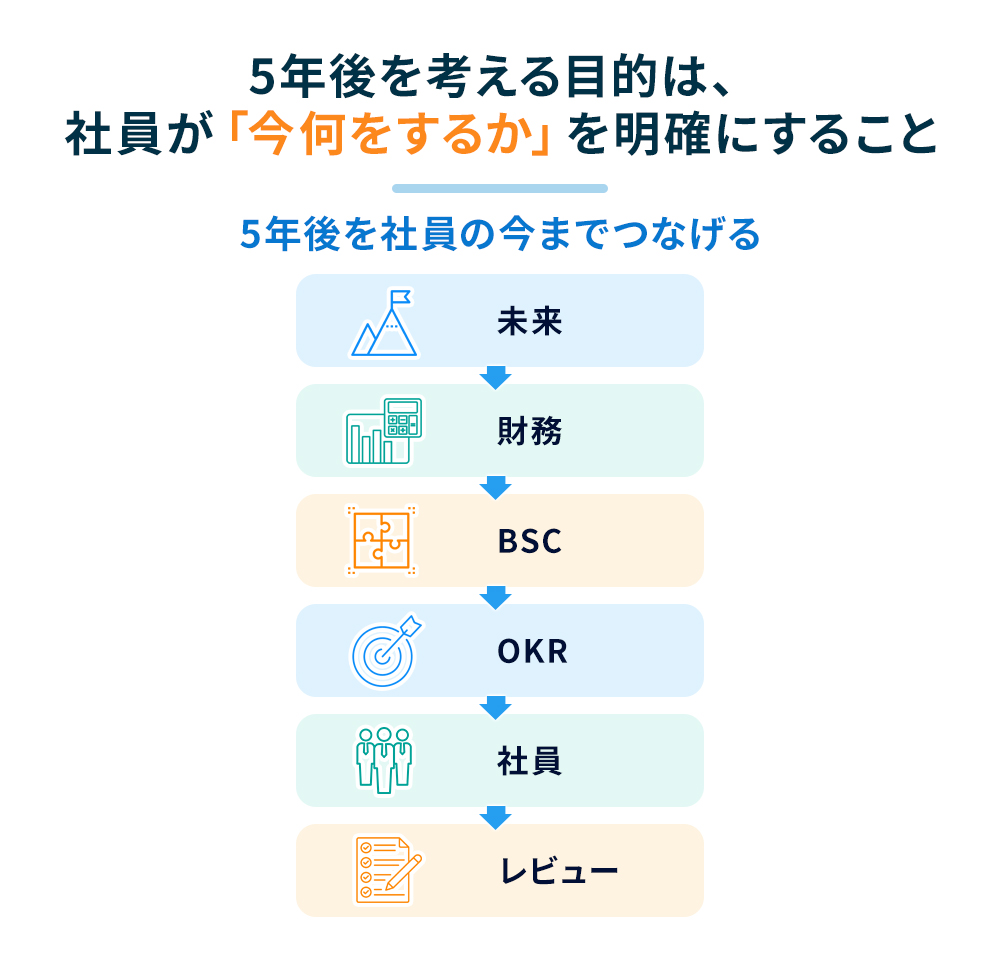 5年後を考える目的